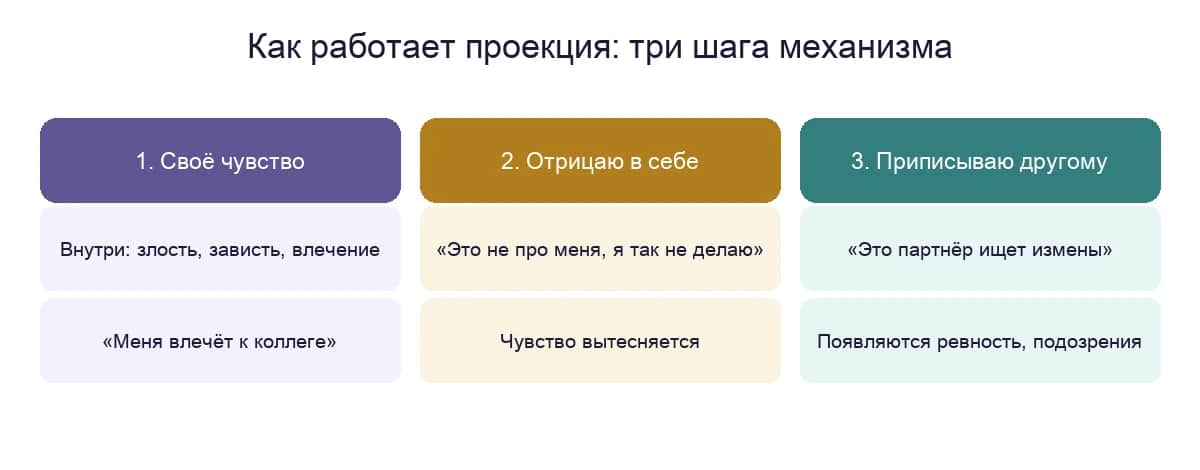 Механизм проекции: собственное неприемлемое чувство, отрицание в себе, приписывание другому