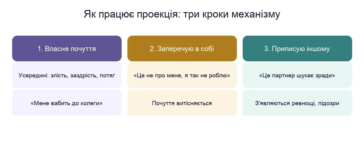 Механізм проекції: власне неприйнятне почуття, заперечення в собі, приписування іншому