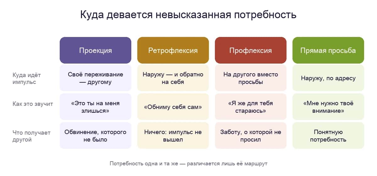 Куда уходит импульс: проекция, ретрофлексия, профлексия и прямая просьба