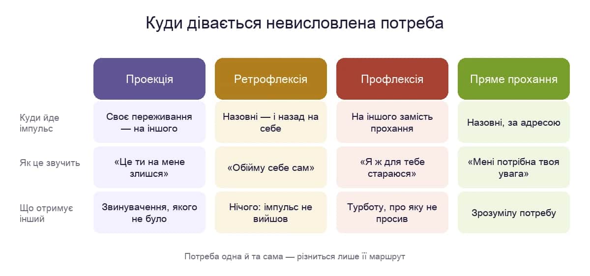 Куди йде імпульс: проекція, ретрофлексія, профлексія і пряме прохання