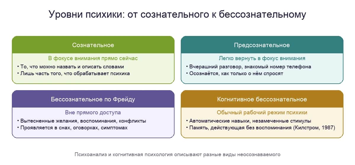 Уровни психики: сознательное, предсознательное, бессознательное по Фрейду и когнитивное бессознательное