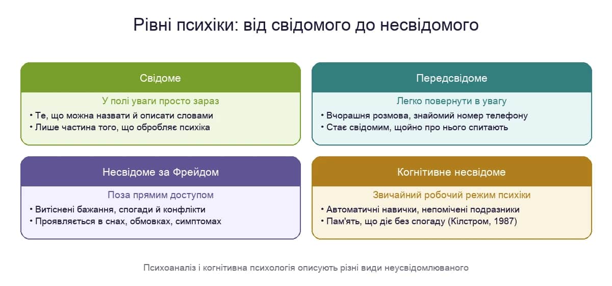 Рівні психіки: свідоме, передсвідоме, несвідоме за Фрейдом і когнітивне несвідоме
