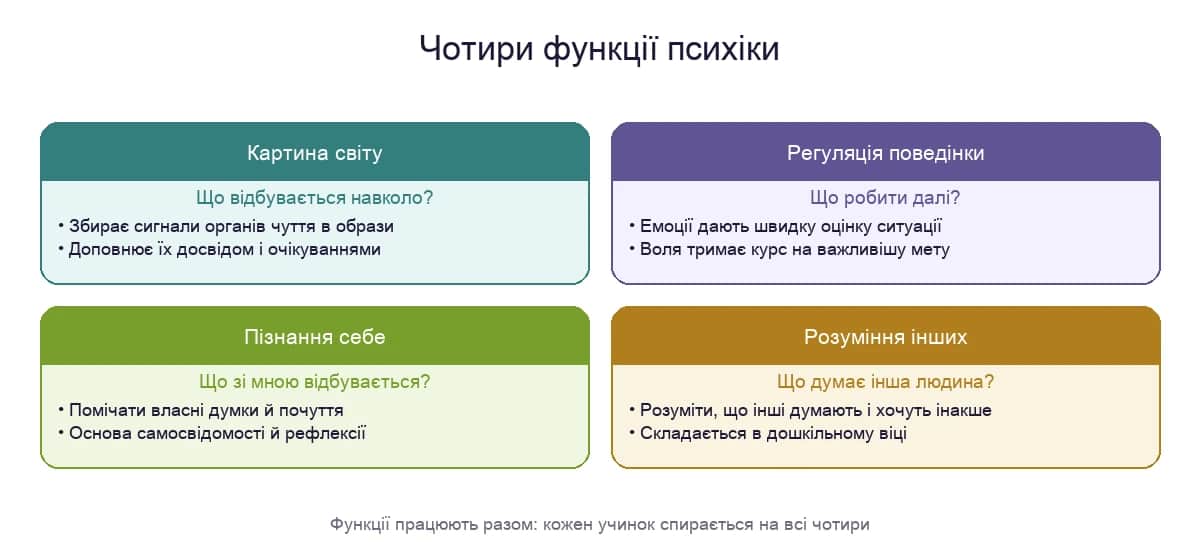 Чотири функції психіки: картина світу, регуляція поведінки, пізнання себе й розуміння інших людей
