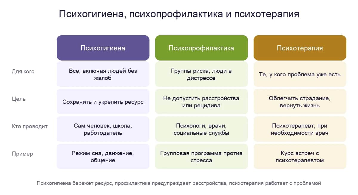 Сравнительная таблица: психогигиена, психопрофилактика и психотерапия — для кого, цель, кто проводит, пример