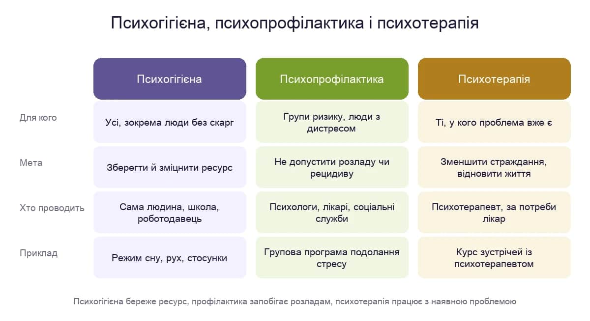 Порівняльна таблиця: психогігієна, психопрофілактика і психотерапія — для кого, мета, хто проводить, приклад
