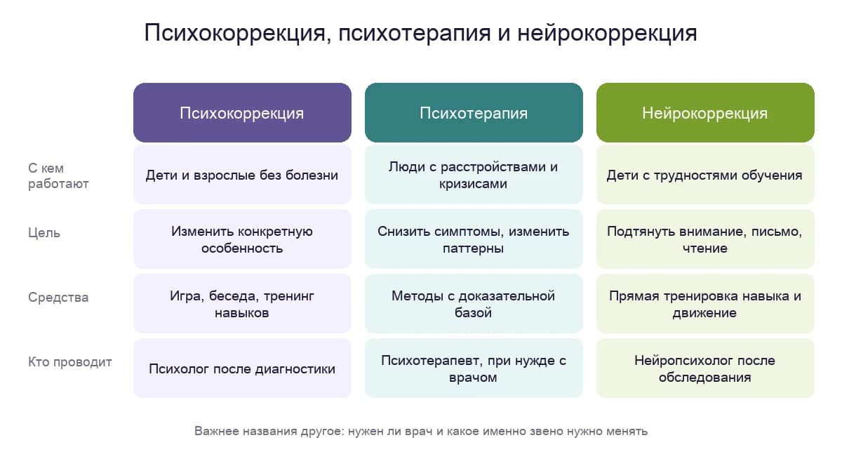 Психокоррекция, психотерапия и нейрокоррекция: с кем работают, цель, средства и кто проводит