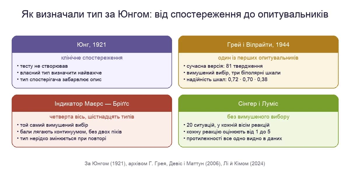 Як визначали тип за Юнгом: від спостереження до опитувальників