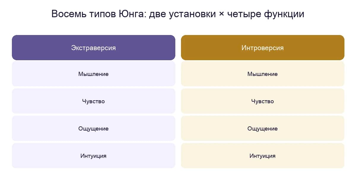 Восемь типов Юнга: две установки — экстраверсия и интроверсия — на четыре функции: мышление, чувство, ощущение, интуиция