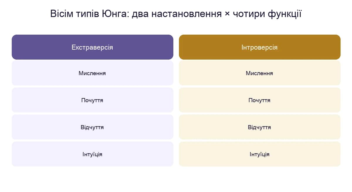 Вісім типів Юнга: два настановлення — екстраверсія та інтроверсія — на чотири функції: мислення, почуття, відчуття, інтуїція