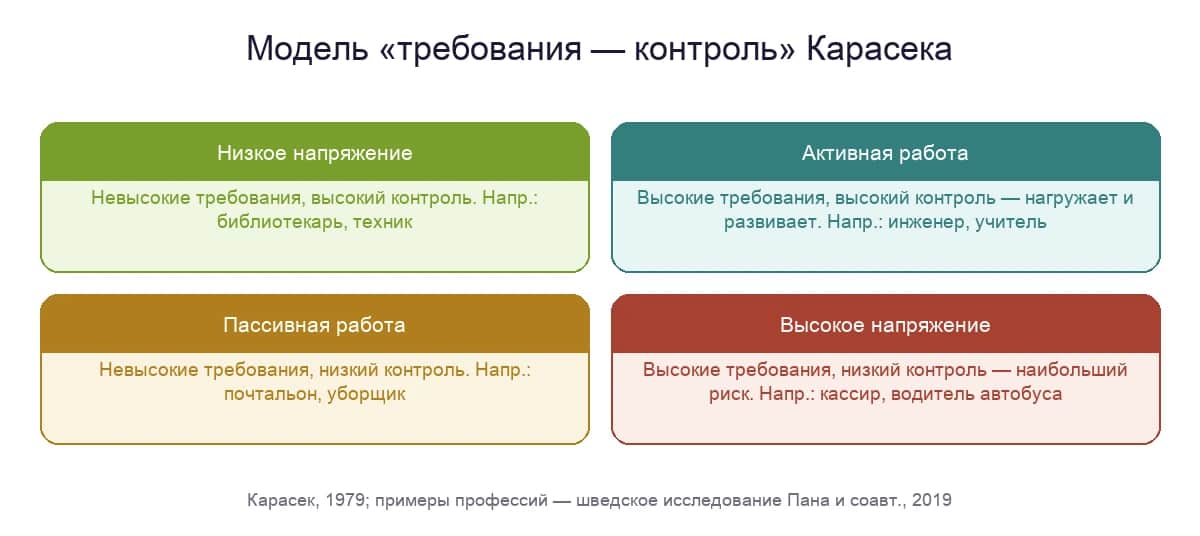 Модель «требования — контроль» Карасека: низкое напряжение, активная работа, пассивная работа и высокое напряжение с примерами профессий