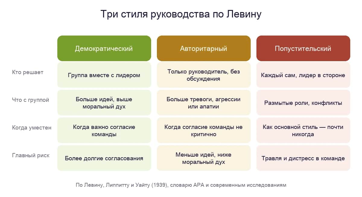 Три стиля руководства по Левину — демократический, авторитарный и попустительский: кто принимает решения, что происходит с группой и главный риск каждого
