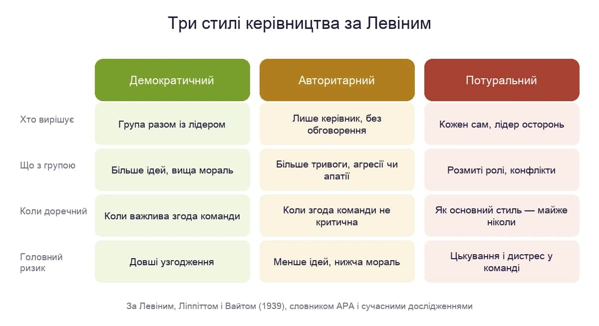 Три стилі керівництва за Левіним — демократичний, авторитарний і потуральний: хто ухвалює рішення, що відбувається з групою і головний ризик кожного