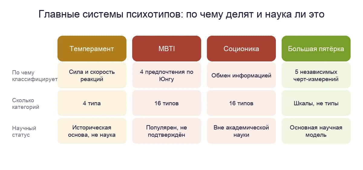 Сравнение систем психотипов: темперамент, MBTI, соционика и Большая пятёрка — по чему делят, сколько категорий, научный статус