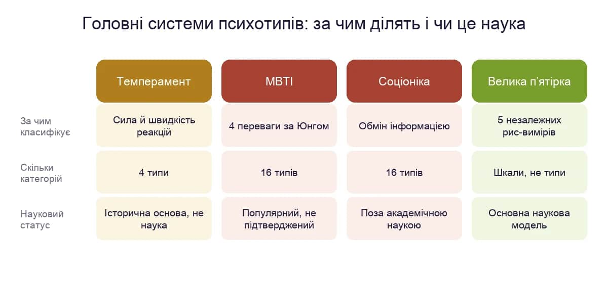 Порівняння систем психотипів: темперамент, MBTI, соціоніка і Велика п’ятірка — за чим ділять, скільки категорій, науковий статус