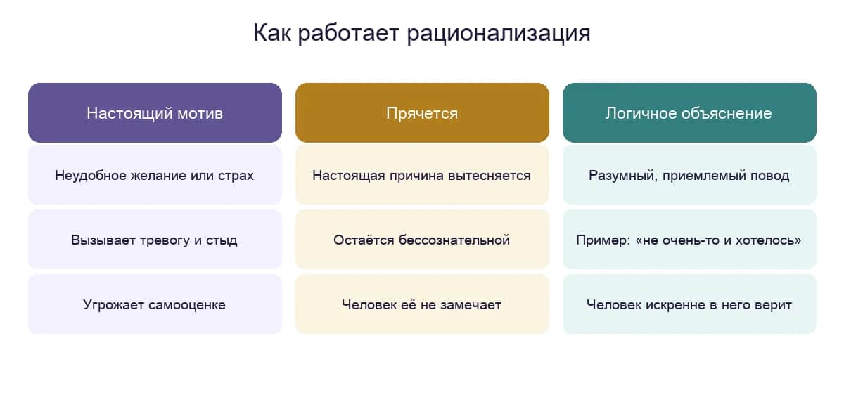 Как работает рационализация: настоящий неудобный мотив прячется, вместо него предлагается логичное объяснение