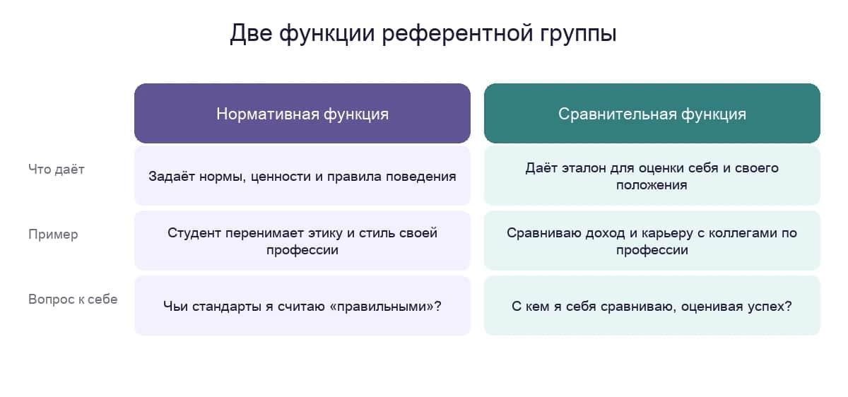Две функции референтной группы: нормативная задаёт нормы и ценности, сравнительная даёт эталон для самооценки