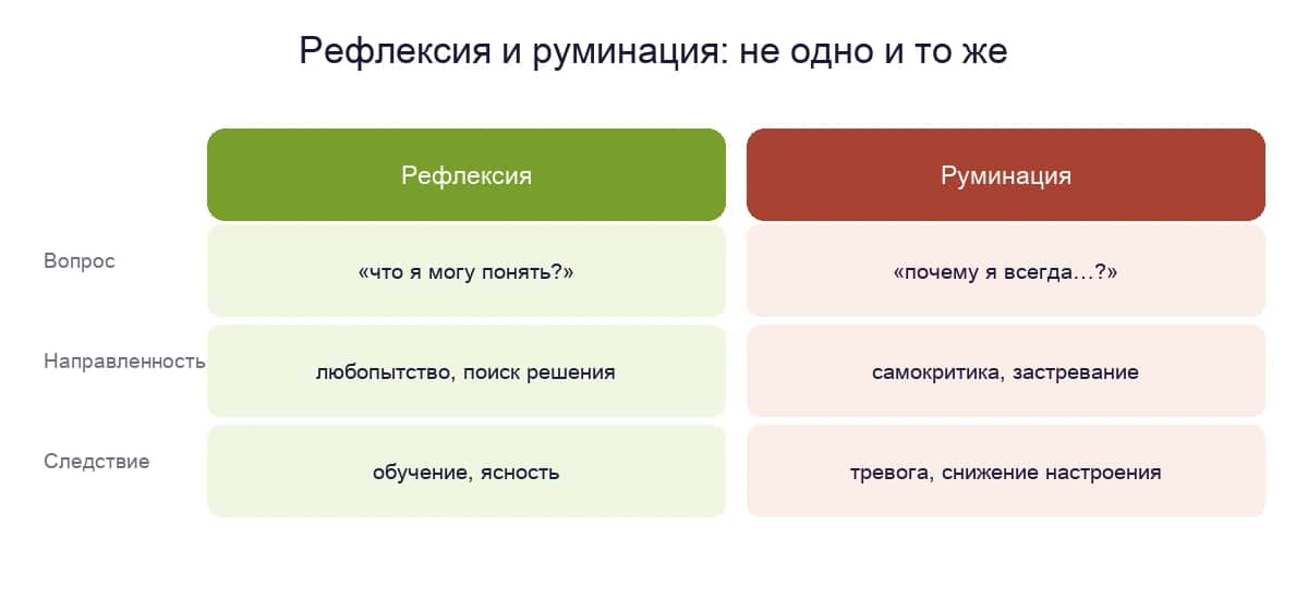 Сравнение рефлексии и руминации: вопрос, направленность и следствие