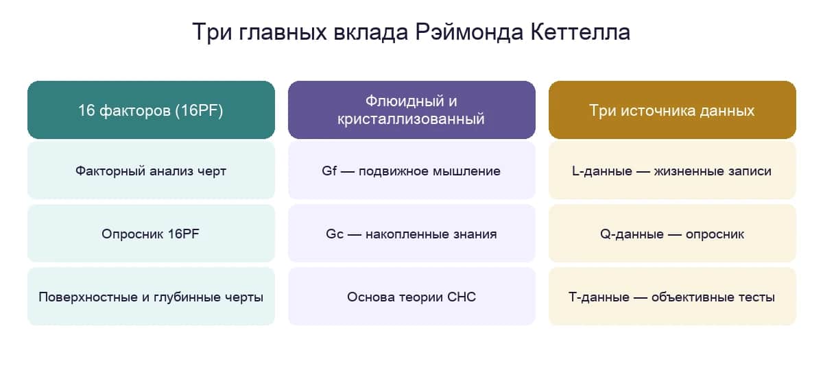 Три главных вклада Рэймонда Кеттелла: шестнадцать факторов личности, флюидный и кристаллизованный интеллект и три источника данных L-Q-T