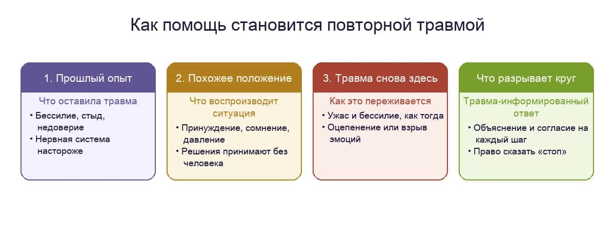 Как помощь становится повторной травмой: прошлый опыт, похожее положение, травма снова здесь и что разрывает круг