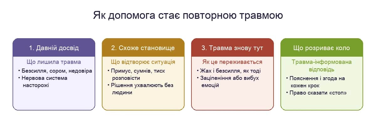 Як допомога стає повторною травмою: давній досвід, схоже становище, травма знову тут і що розриває коло