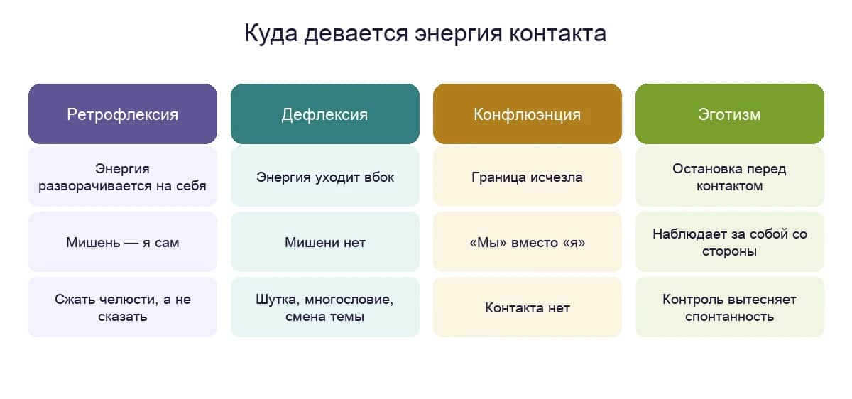 Куда девается энергия контакта: ретрофлексия, дефлексия, конфлюэнция, эготизм
