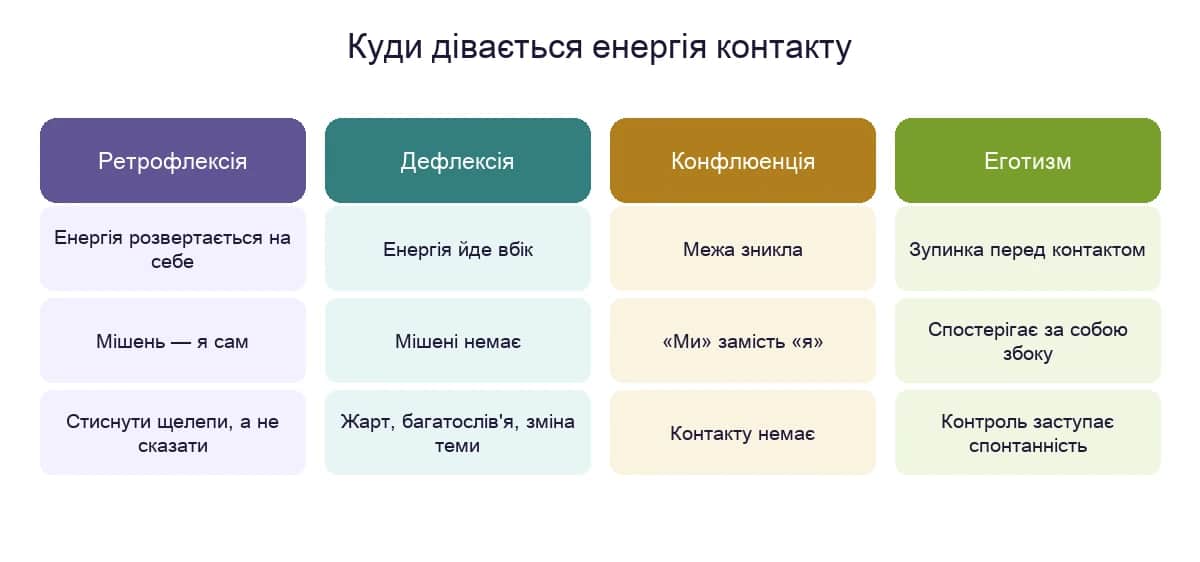Куди дівається енергія контакту: ретрофлексія, дефлексія, конфлюенція, еготизм