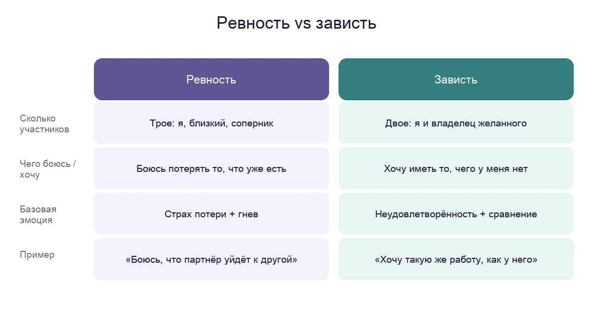Ревность и зависть: сколько участников, чего боимся, базовая эмоция и пример каждой эмоции