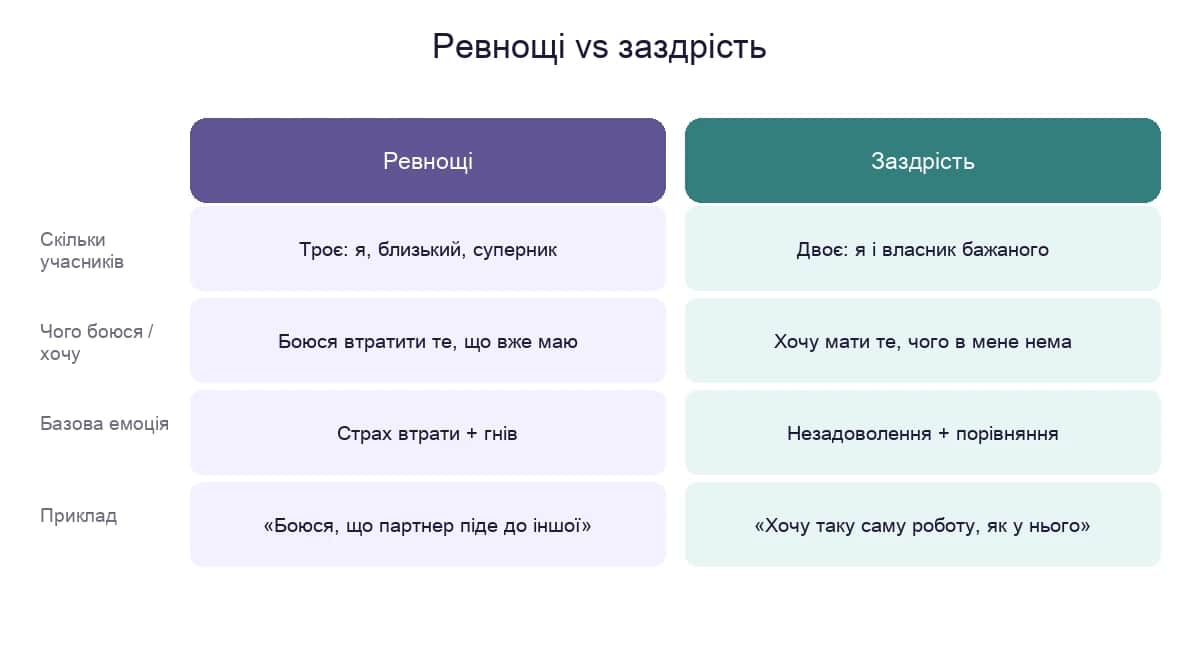Ревнощі vs заздрість: скільки учасників, чого боїмося, базова емоція та приклад кожної емоції