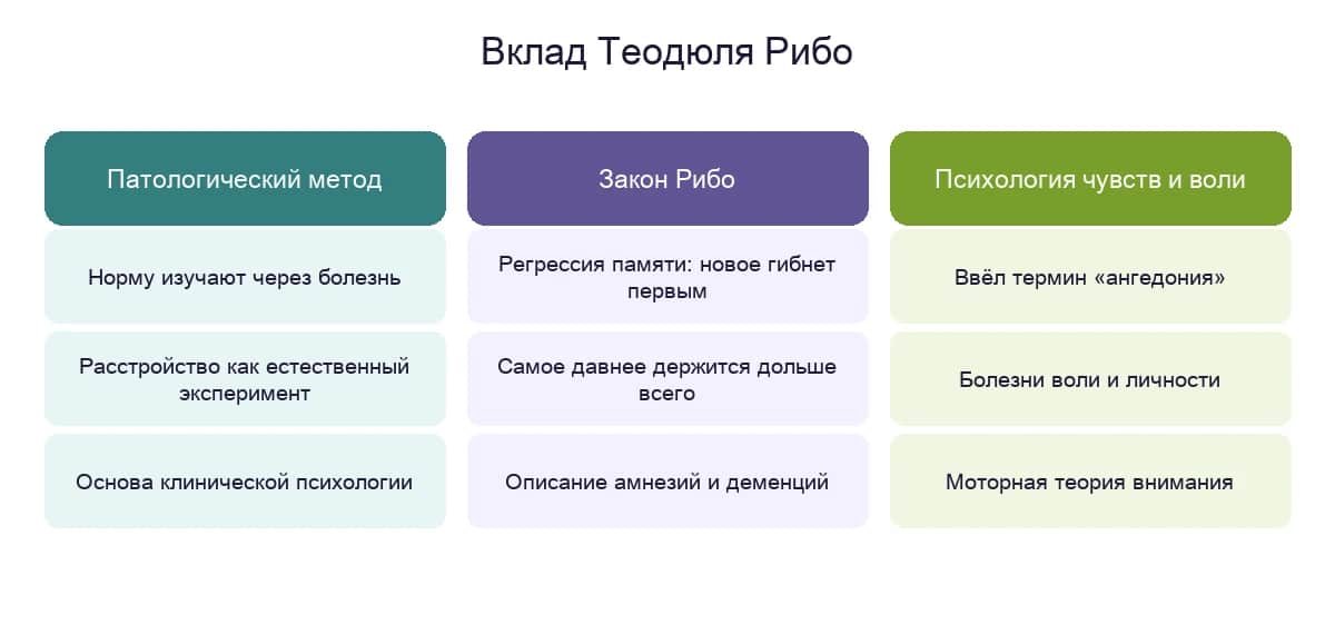 Три ключевых вклада Теодюля Рибо: патологический метод, закон Рибо и психология чувств