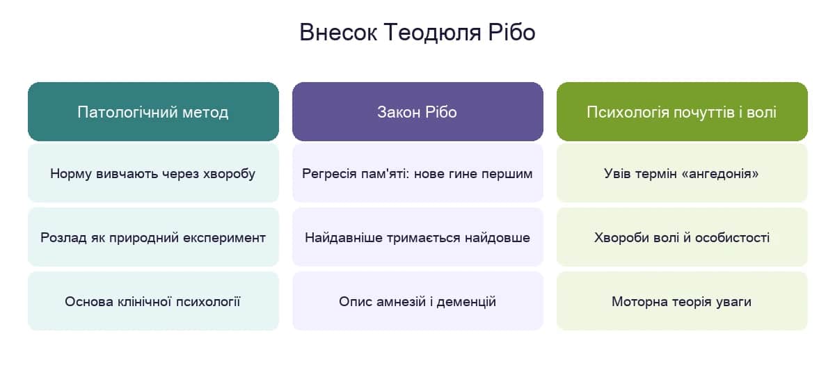 Три ключові внески Теодюля Рібо: патологічний метод, закон Рібо і психологія почуттів