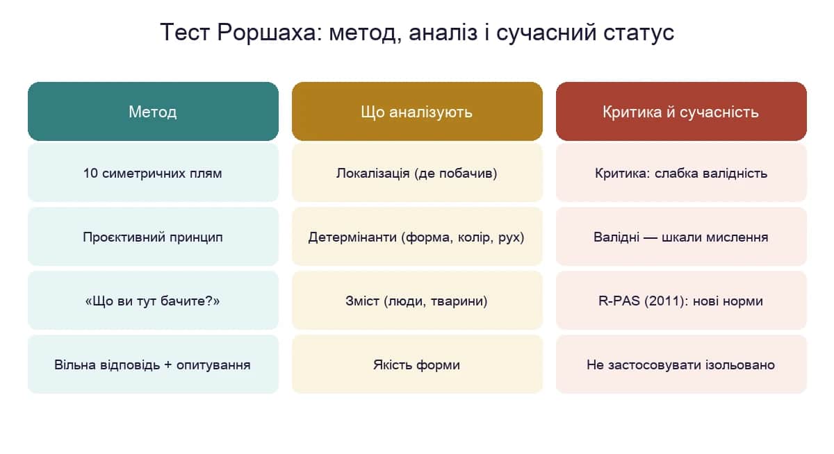 Тест Роршаха: метод із десяти плям, параметри аналізу та сучасний статус методу