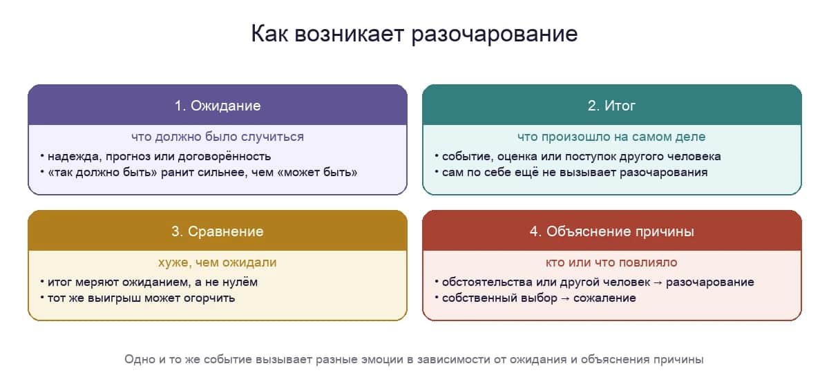 Как возникает разочарование: ожидание, итог, сравнение и объяснение причины