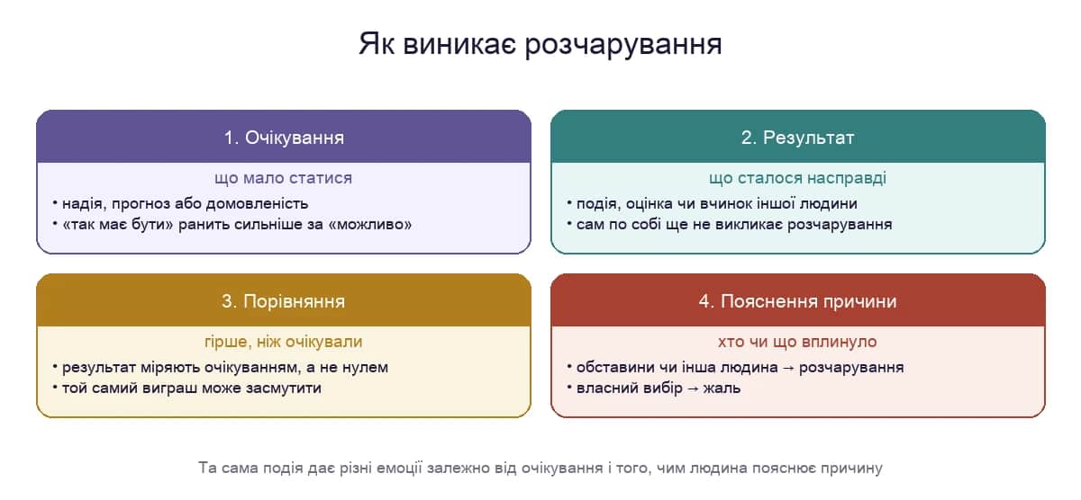 Як виникає розчарування: очікування, результат, порівняння і пояснення причини