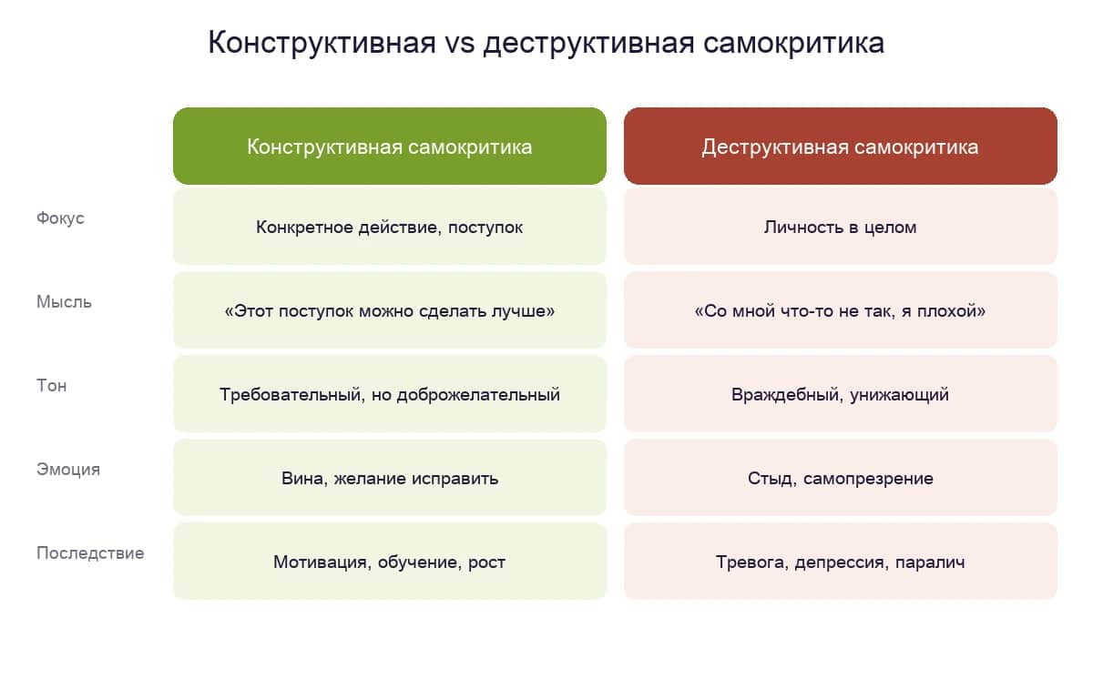 Конструктивная и деструктивная форма самокритики: фокус, тон и последствия