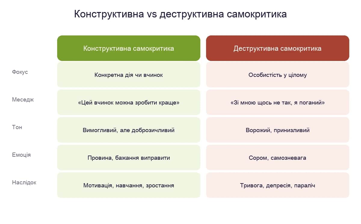 Конструктивна vs деструктивна самокритика: фокус, тон і наслідки
