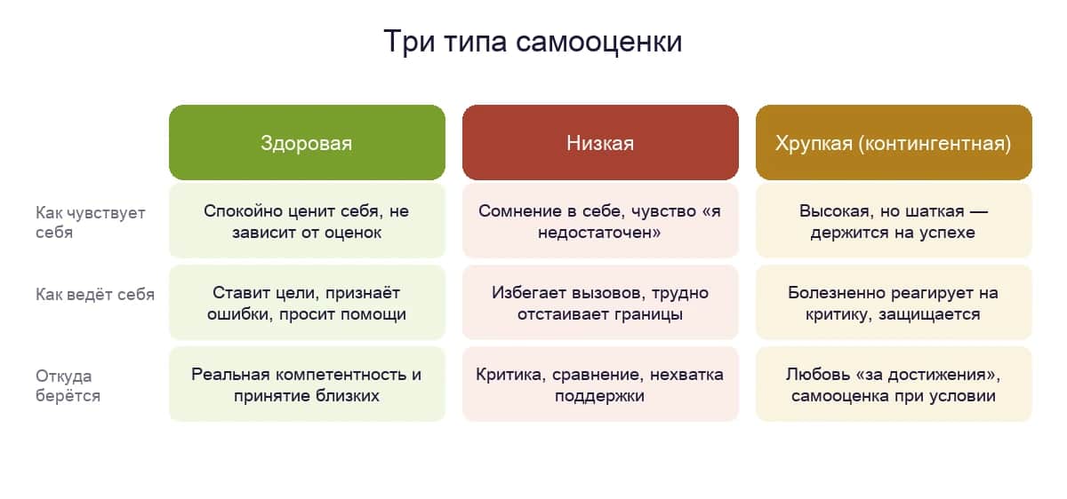 Здоровая, низкая и хрупкая самооценка: как чувствует, как ведёт себя и откуда берётся каждый тип