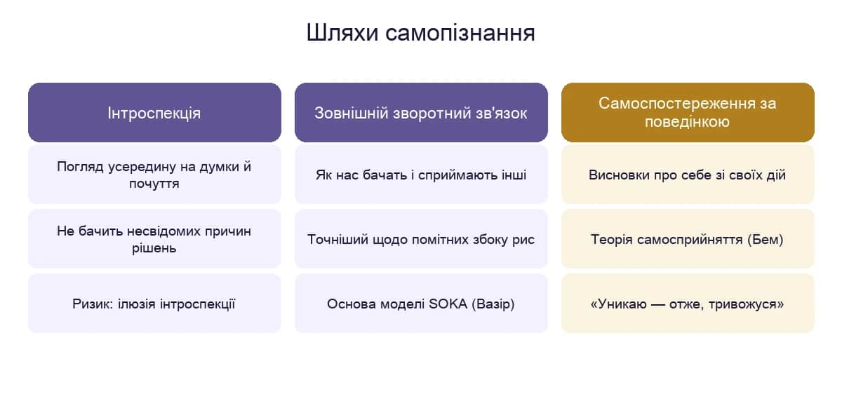 Три джерела самопізнання: інтроспекція, зовнішній зворотний зв'язок і самоспостереження за поведінкою