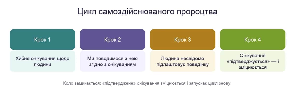 Цикл самоздійснюваного пророцтва: хибне очікування, зміна нашої поведінки, підлаштування людини, «підтвердження» очікування