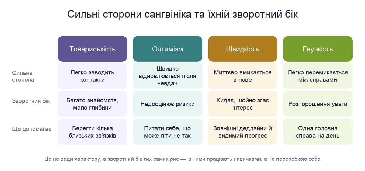 Сильні сторони сангвініка та їхній зворотний бік: товариськість, оптимізм, швидкість і гнучкість