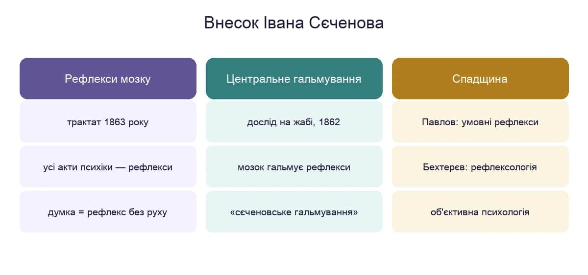 Три складові внеску Івана Сєченова: рефлекси головного мозку, центральне гальмування та спадщина в об'єктивній психології