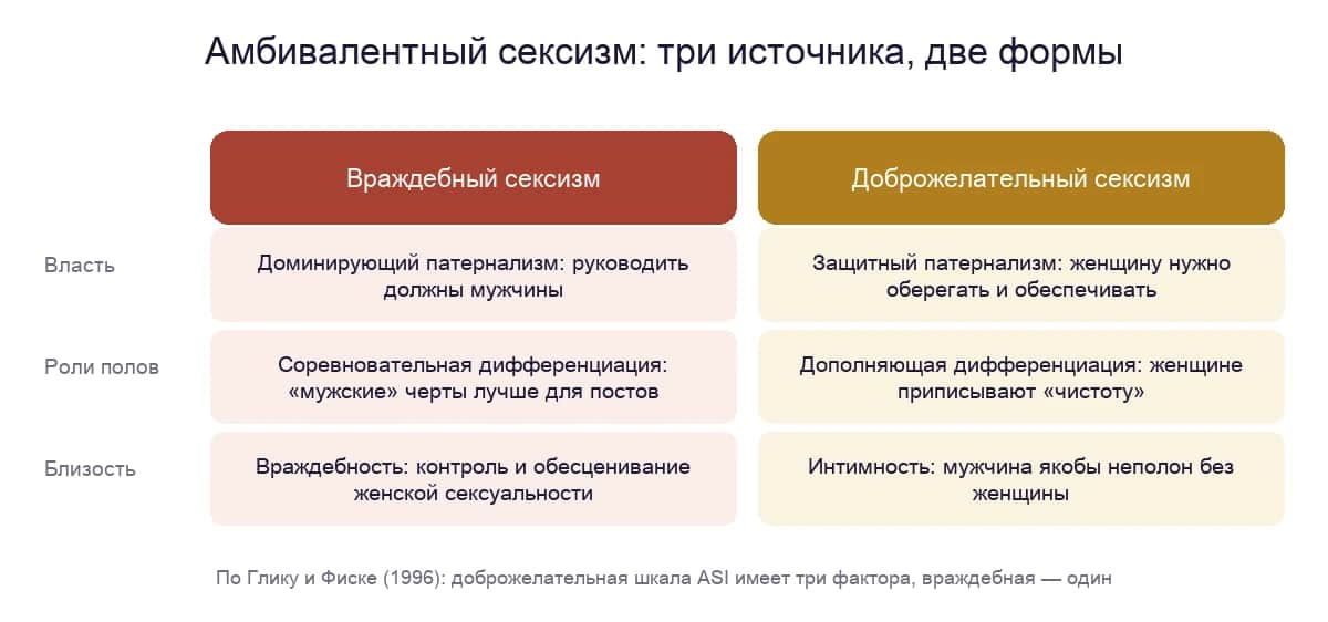 Амбивалентный сексизм: враждебная и доброжелательная формы патернализма, гендерной дифференциации и близости