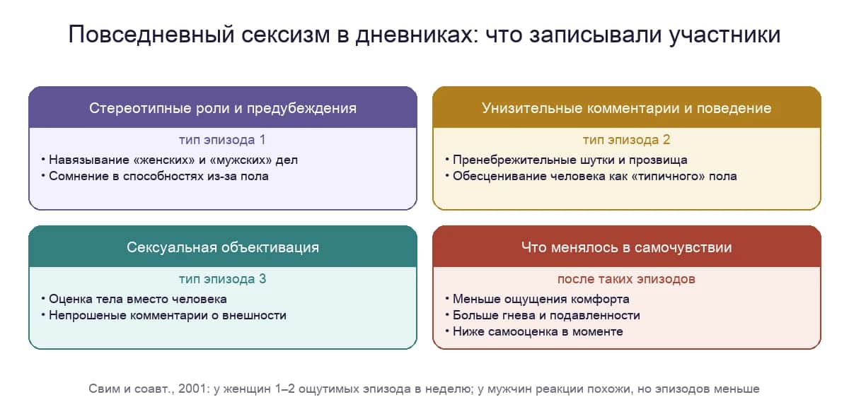 Повседневный сексизм в дневниковых исследованиях: три типа эпизодов и изменения самочувствия
