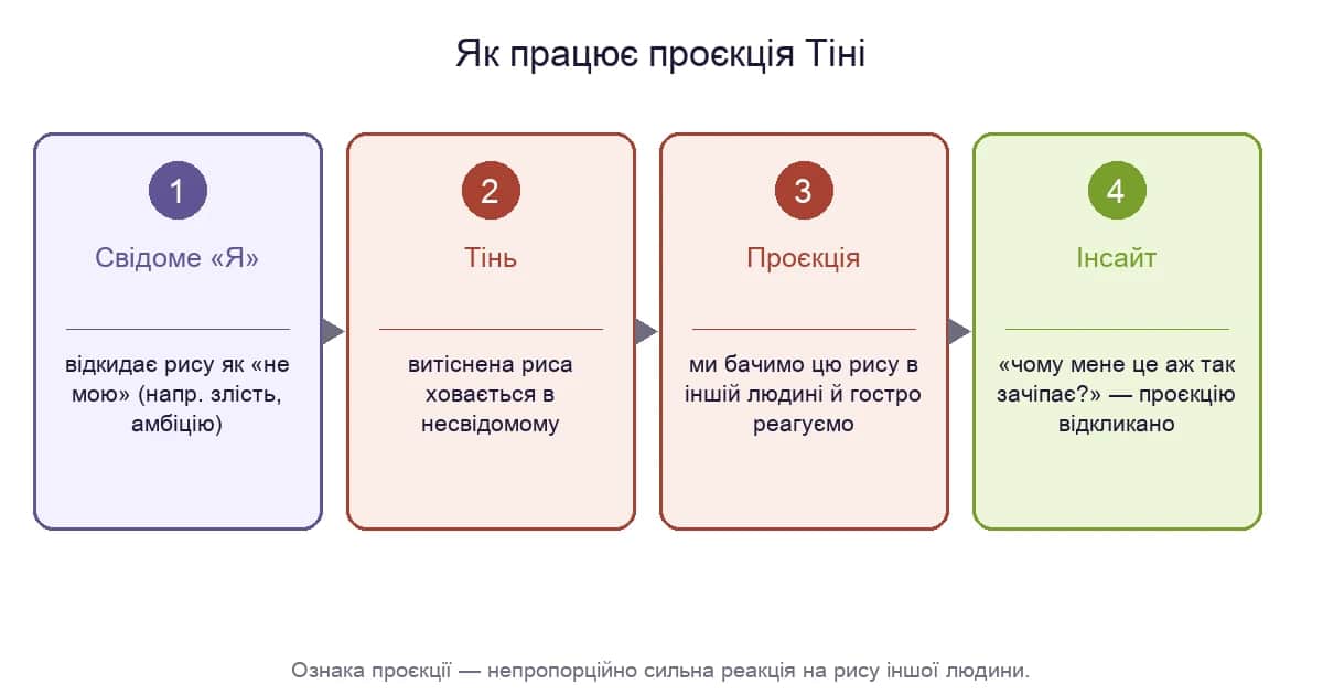 Як працює проєкція Тіні: свідоме «Я» відкидає рису, вона ховається в Тінь, і ми проєктуємо її на інших