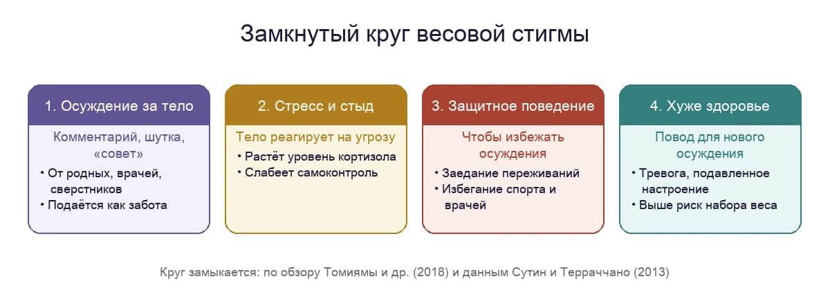 Замкнутый круг весовой стигмы: осуждение, стресс, защитное поведение, ухудшение здоровья