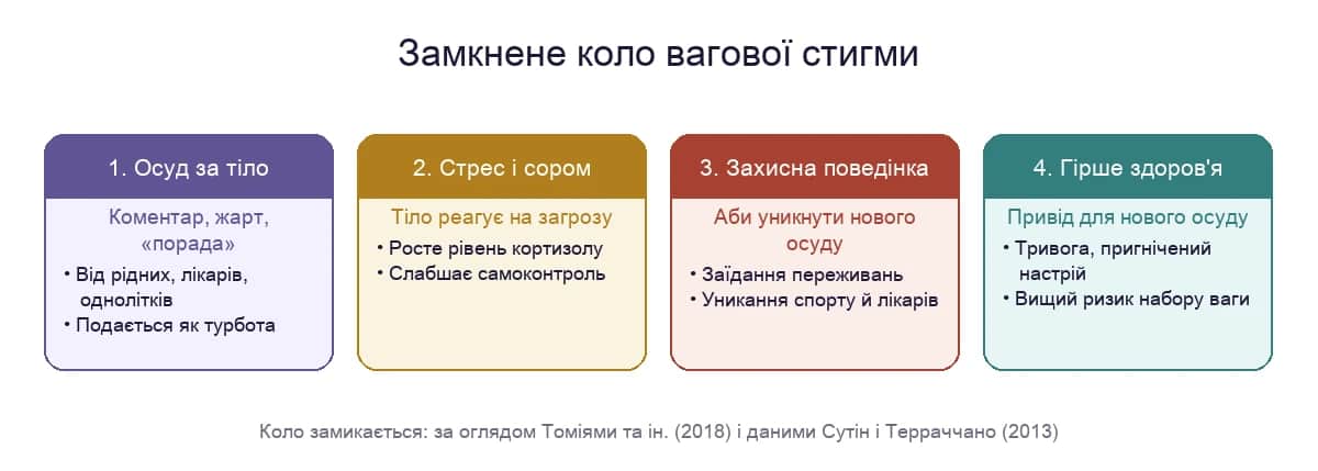 Замкнене коло вагової стигми: осуд, стрес, захисна поведінка, гірше здоров'я