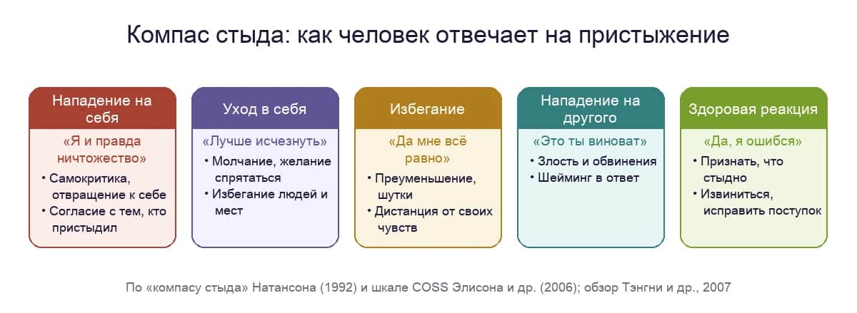 Компас стыда: четыре защитные реакции на пристыжение и здоровый ответ