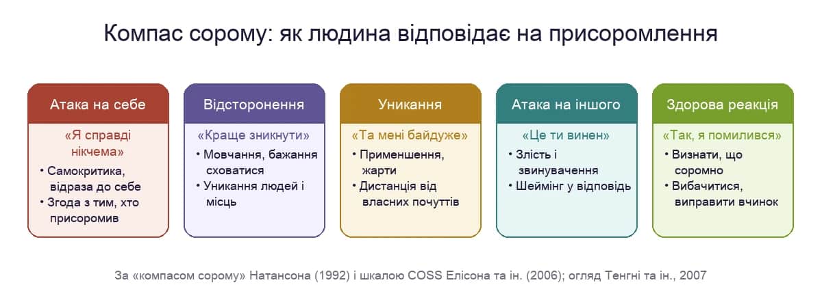 Компас сорому: чотири захисні реакції на присоромлення і здорова відповідь