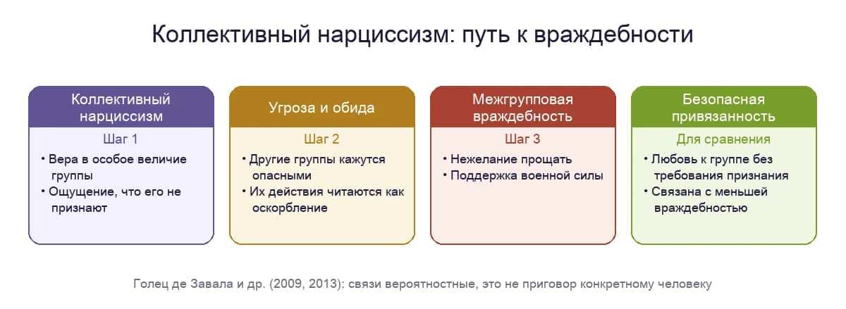 Коллективный нарциссизм: от веры в непризнанное величие группы через ощущение угрозы и обиды к враждебности; для сравнения — безопасная привязанность