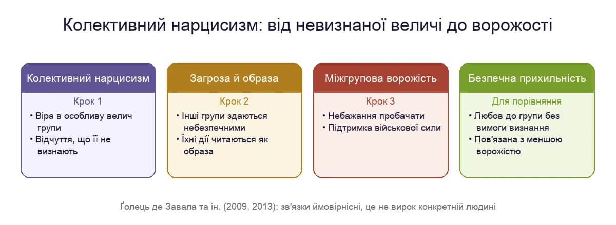 Колективний нарцисизм: від віри в невизнану велич групи через відчуття загрози й образи до ворожості; для порівняння — безпечна прихильність