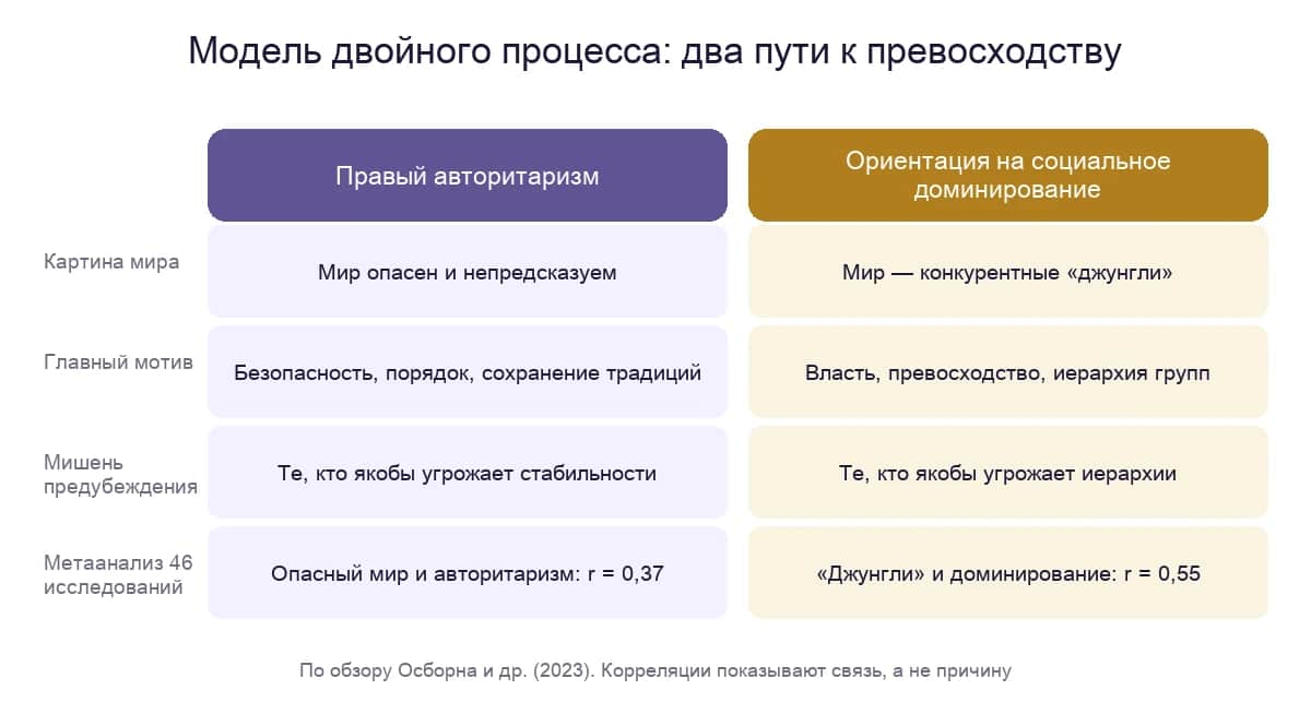 Модель двойного процесса: опасный мир ведёт к авторитаризму, конкурентные джунгли — к стремлению доминировать